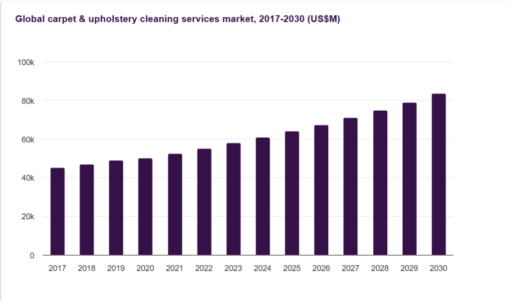 Global Carpet & Upholstery Cleaning Services Market 